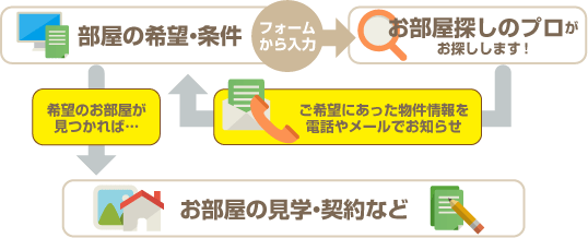 京都賃貸マンション情報NETのおまかせお部屋探し